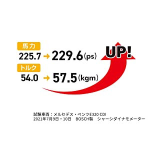 馬力227.5→229.6?　トルク54.0→57.5kgmにUP