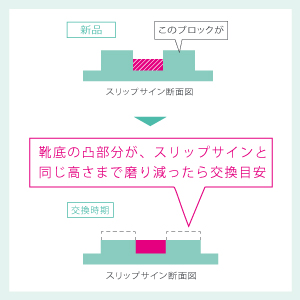 靴底の凸部分が、スリップサインと同じ高さまで磨り減ったら交換目安