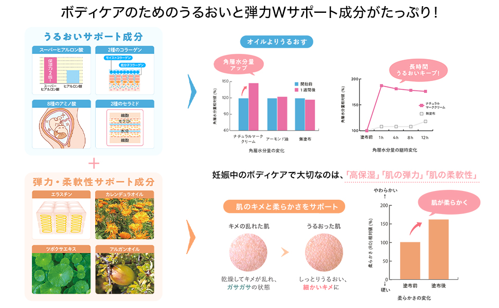 妊娠ボディケアのためのうるおいと弾力Wサポート成分がたっぷり！