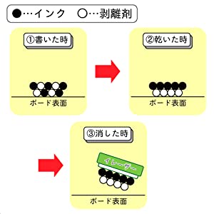 油性インクなのに消える