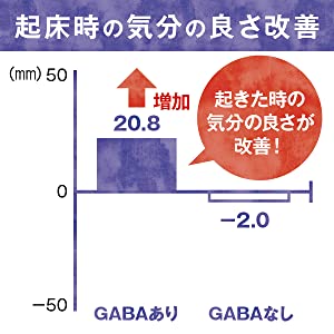 起床時の気分が良い