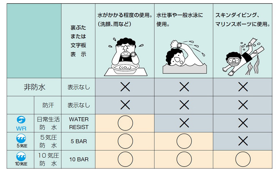 防水目安 防水表