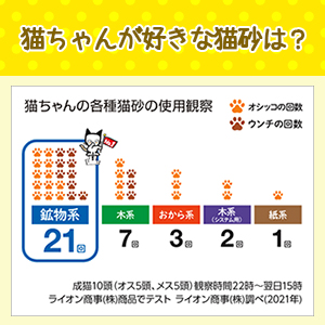 猫ちゃんの各種猫砂の使用観察結果