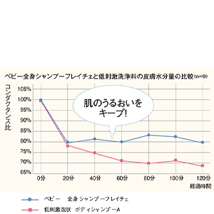 肌のうるおいをキープ！