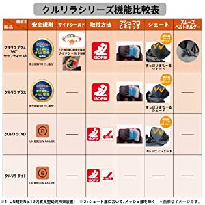 クルリラシリーズ機能比較表