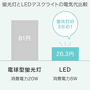 省エネだから、お財布にもやさしい