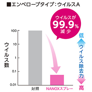 トップ NANOXスプレーのウイルス除去効果（エンベローブタイプ）