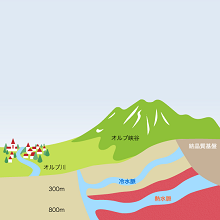 今から5億年前のカンブリア紀。アベンヌ地方は海底にあったので現在のアベンヌの地層は5億年の歳月をかけて多種多様のミネラル成分と化石が重なり合い、独特の地層を形成しています。