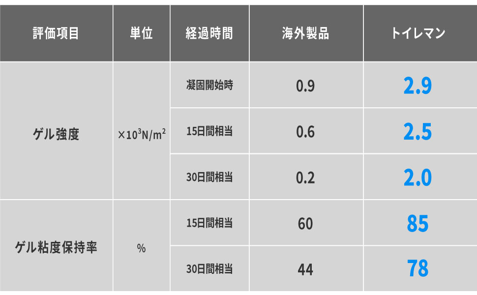 凝固剤試験