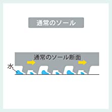 通常ソール①靴底形状が変形して接地面の間に水が入り滑りやすい。