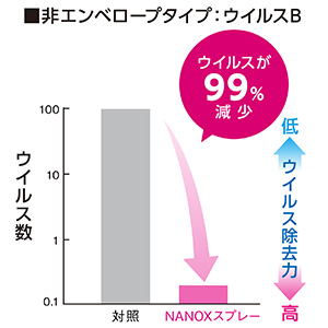 トップ NANOXスプレーのウイルス除去効果（非エンベローブタイプ）