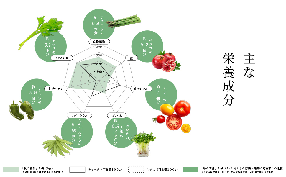 栄養レーダーチャート