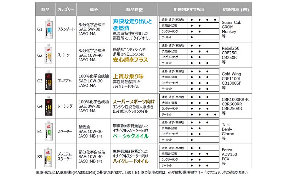 HONDA　２輪用オイル比較表