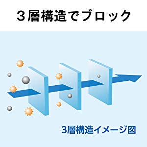 3層構造でホコリや花粉などをブロック 