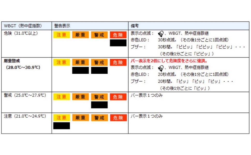 WBGT(熱中症指数)の警告表示とアラーム機能