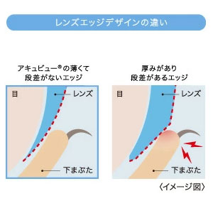 レンズエッジデザインの違い