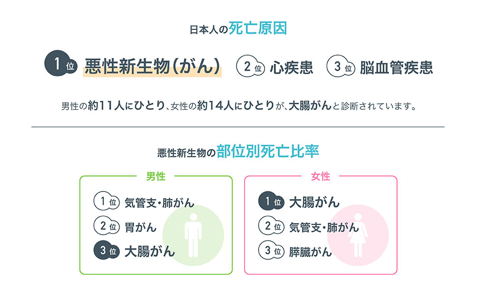 日本人の死亡原因　がん　大腸がん　早期発見　便潜血検査　健康診断