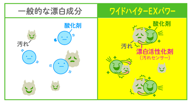 ワイドハイターEXパワー　ワイドハイター EXパワーの“力”の秘密　その1