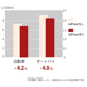 燃費測定値