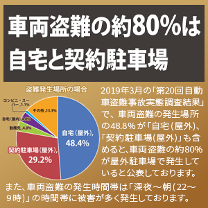 車両盗難の約80％は…