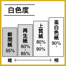 紙の白色度を表示した説明文です。