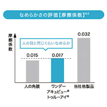 なめらかさの評価