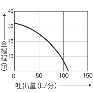 性能曲線 全揚程 吐出量