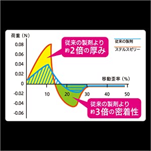 ステルスゼリー　約２倍の厚み　約3倍の密着性