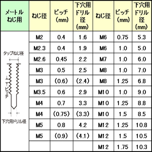 SK ねじ切 中タップ メートル ねじ用 並目 細目 サイズ 一覧