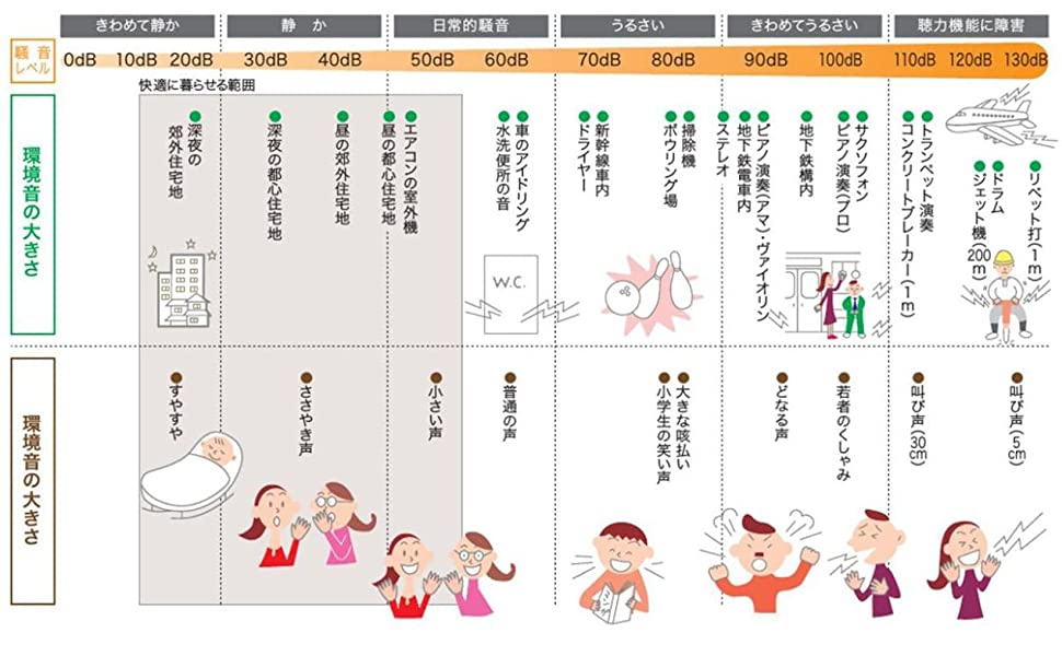 暮らしの周りの騒音の音量