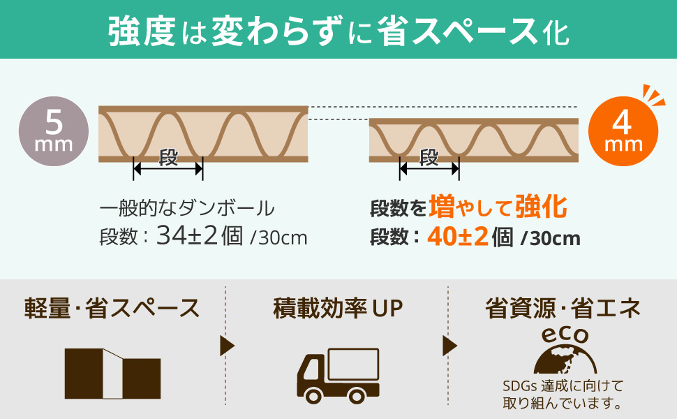 強度は変わらずに省スペース化