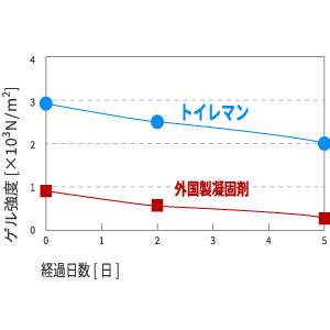 ゲル強度