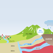 セベンヌ山脈の北部に降った雨は、この複雑な地層に深く浸透していき、50年以上の歳月をかけて多くの鉱物や微量窒素、二酸化ケイ素などを取り込んで、アベンヌ温泉水として湧き出ます。