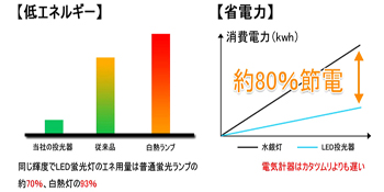 投光器 led 屋外