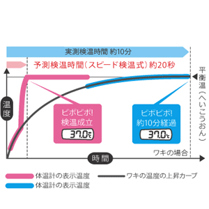 体温計 電子体温計