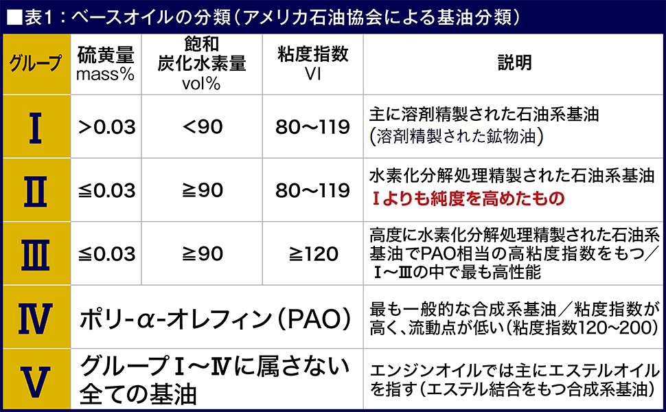 アメリカ石油協会(API)の規定により規定された分類