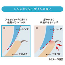 レンズエッジデザインの違い