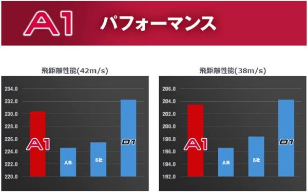 本間ゴルフ HONMA ゴルフボール A1 - 画像 (3)