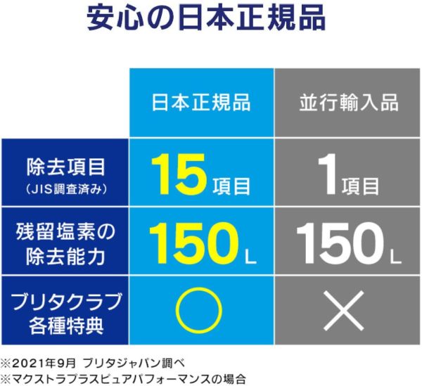 ブリタ 交換用カートリッジ マクストラプラス ピュアパフォーマンス 6個セット 【ブリタジャパン正規品】 - 画像 (2)