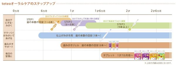 コンビ テテオ teteo はじめて歯みがき 仕上げみがき用 15度ななめネック - 画像 (3)