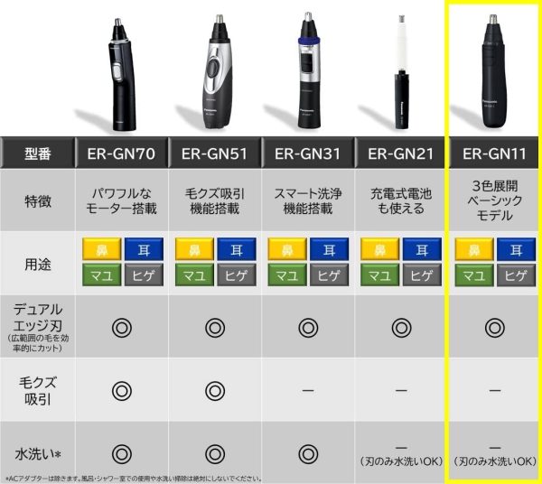 パナソニック 鼻毛カッター エチケットカッター メンズ 眉毛 ヒゲ 耳 ER-GN11-W - 画像 (3)