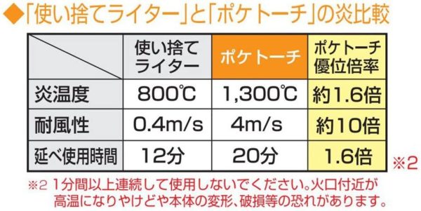 新富士バーナー ポケトーチ バーナー 日本製 強力耐風 アウトドア ライター燃料 火力調節 小型 火口径:14mm スケルトン PT14FFSKCR - 画像 (2)