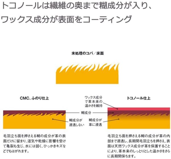 SEIWA 誠和 トコノール レザークラフト用 革の床面?コバの仕上剤 120g  SWA31505 - 画像 (7)