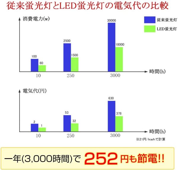 Tengyuan LED蛍光灯 10W形 直管 led 6W 蛍光管10W形 33cm 昼光色 グロー式工事不要 10W形 G13 照明 蛍光管 【1本入り】 - 画像 (5)