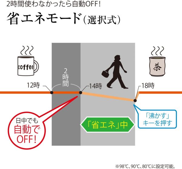 象印 電気ポット 2.2L 優湯生 省エネ 5段階保温設定 ホワイト CV-TY22-WA