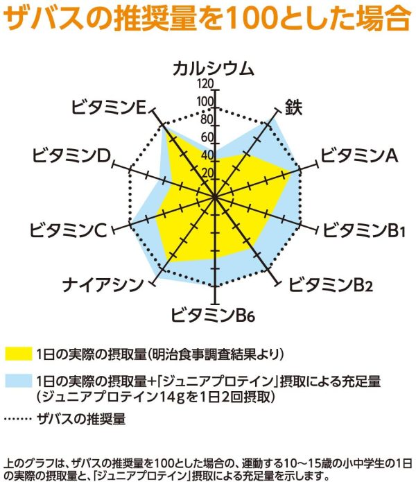 明治 ザバス ジュニアプロテイン マスカット風味【12食分】 168g - 画像 (5)