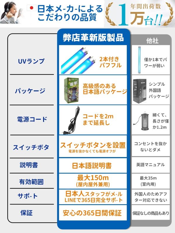 電撃殺虫機 encologi 電撃殺虫器 コバエ コバエ取り こばえとり 置き型 室内 殺虫器 コバエ 6w 殺虫灯 虫捕り 電気 こばえとり 電撃 コバエ 撃退 方法 小バエ こばえとり 電撃殺虫器 電気蚊取り 電撃殺虫器 室内 虫取り 蚊 対策 屋外 蚊取り器 電撃殺虫器 屋外用 電撃殺虫器ムシコロ 虫除け 照明 コバエ 駆除 商品 電撃殺虫器 コバエ取り電撃殺虫器 日本製 小バエ 屋外 か蚊取り器 無害 静か 省エネ 360°超静音 家庭用 リビング/庭/台所/寝室/居間/食堂/玄関/民宿/病院などにピッタリ 吊り下げ式＆据え置き式両用 日本語説明書付 2Mケーブル付き - 画像 (4)