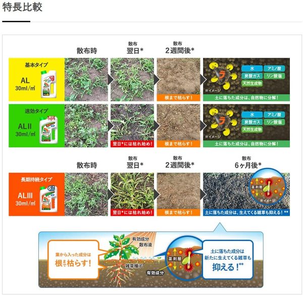 日産化学 除草剤 ラウンドアップマックスロードALIII 2L そのまま使える速効?持続タイプ - 画像 (5)