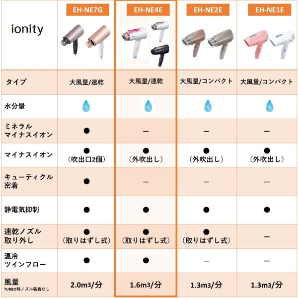 ドライヤー イオニティ 速乾 大風量 ピンク調 EH-NE4E-P - 画像 (5)