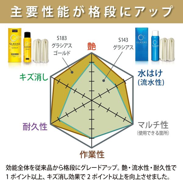 プロスタッフ 洗車用品 ガラス系ボディーコーテンング剤 グラシアス ゴールド S183 専用マイクロファイバークロス付